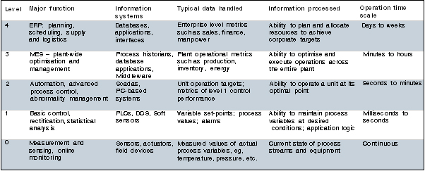 Table 1. Hierarchy of Information Systems (Reference TCS, 2002)